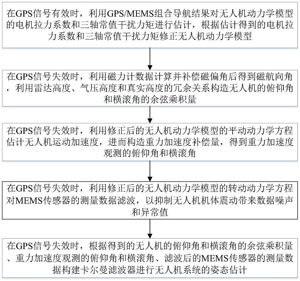 Attitude Estimation Method Combining UAV Dynamics Model and MEMS Sensors