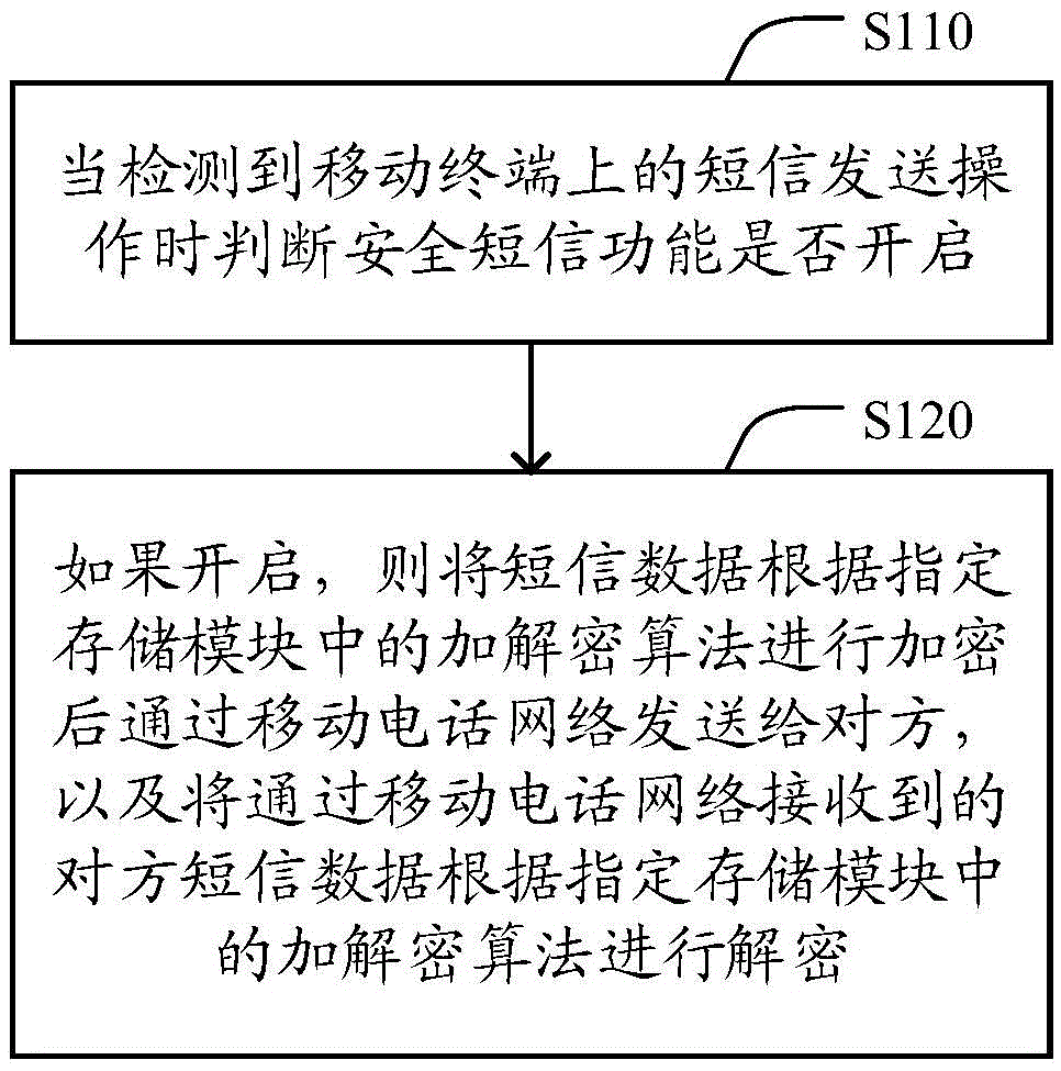 Method and device for protecting short message security