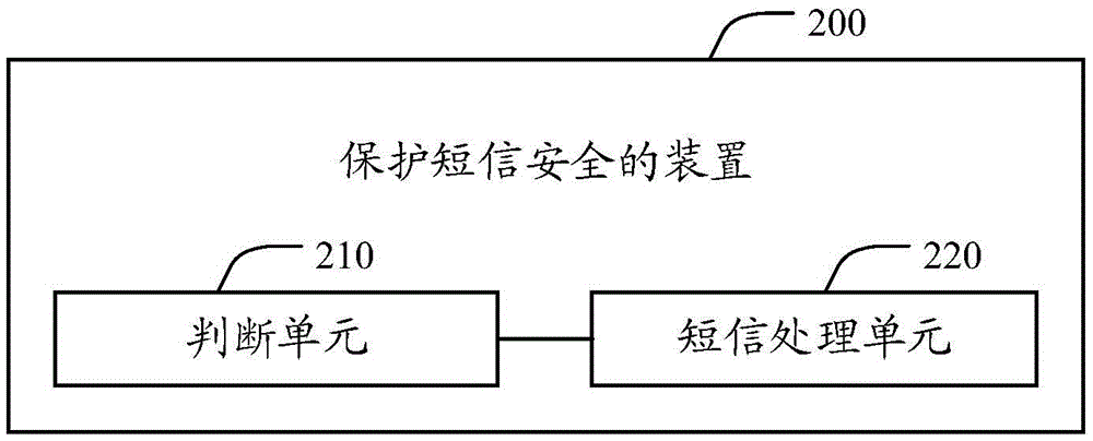 Method and device for protecting short message security