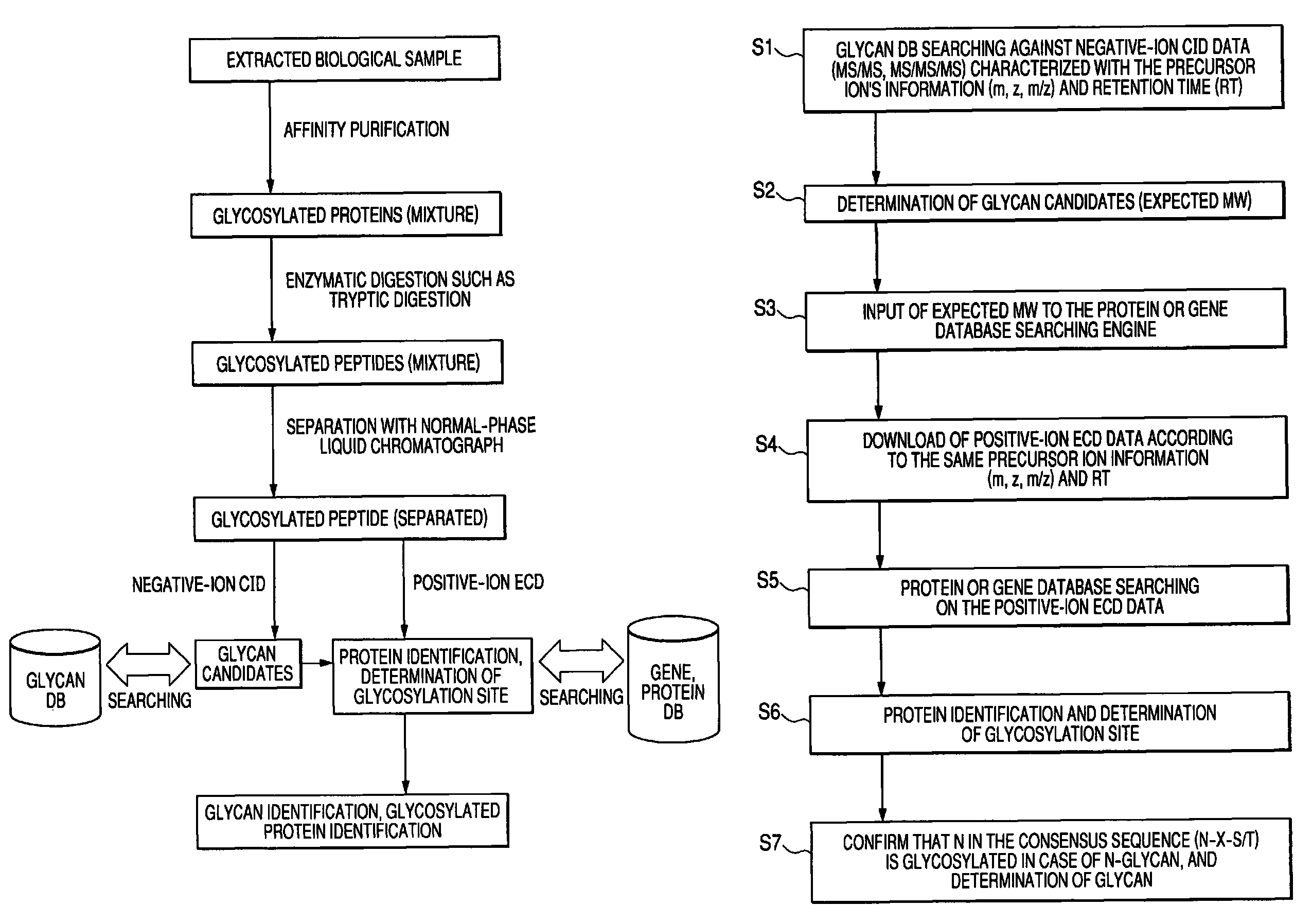 Methods and instruments for identification of glycosylated proteins and peptides