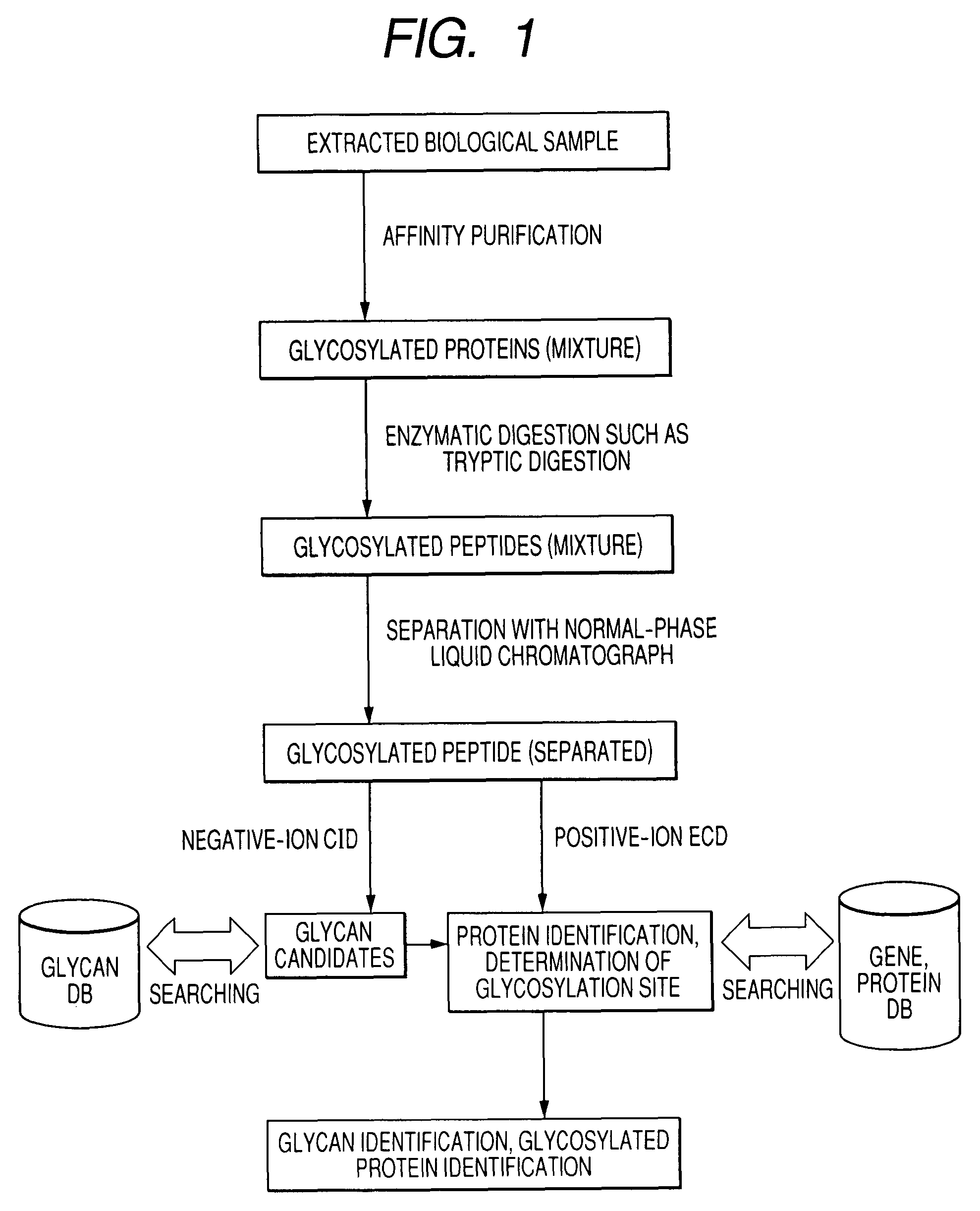 Methods and instruments for identification of glycosylated proteins and peptides