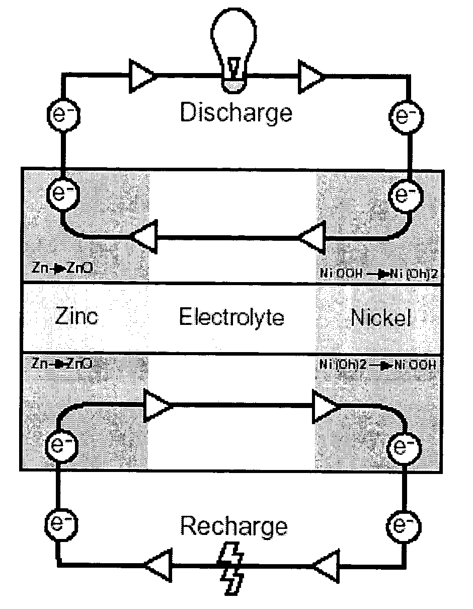 Nickel zinc electrochemical cell incorporating dendrite blocking ionically conductive separator