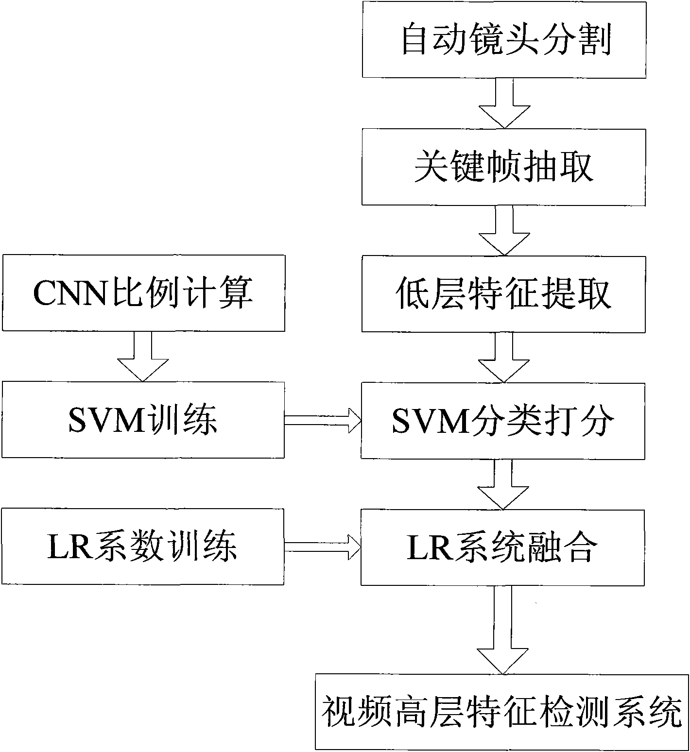 Video high-level characteristic retrieval system and realization thereof