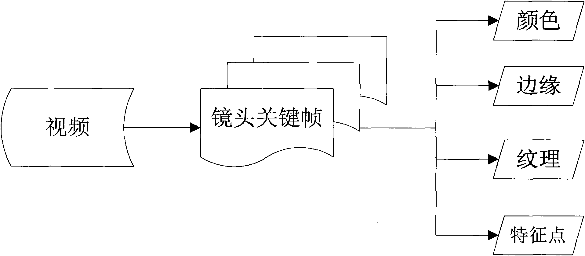 Video high-level characteristic retrieval system and realization thereof