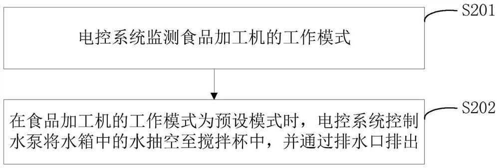 Method for emptying water in water tank of food processor and food processor