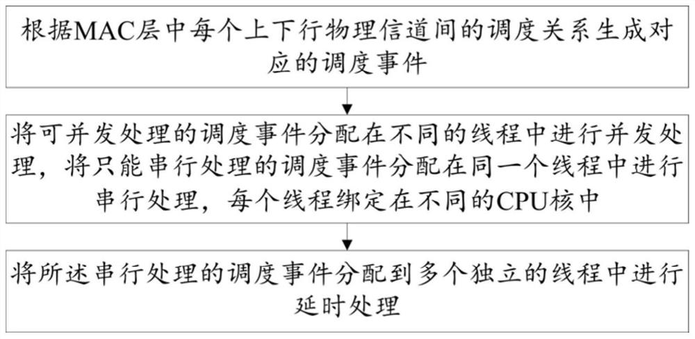 MAC layer scheduling method based on 5G small base station and terminal