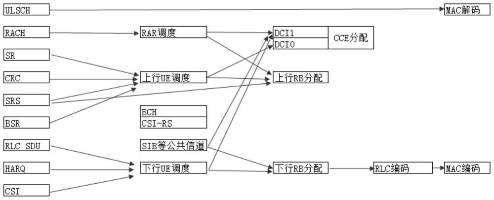 MAC layer scheduling method based on 5G small base station and terminal