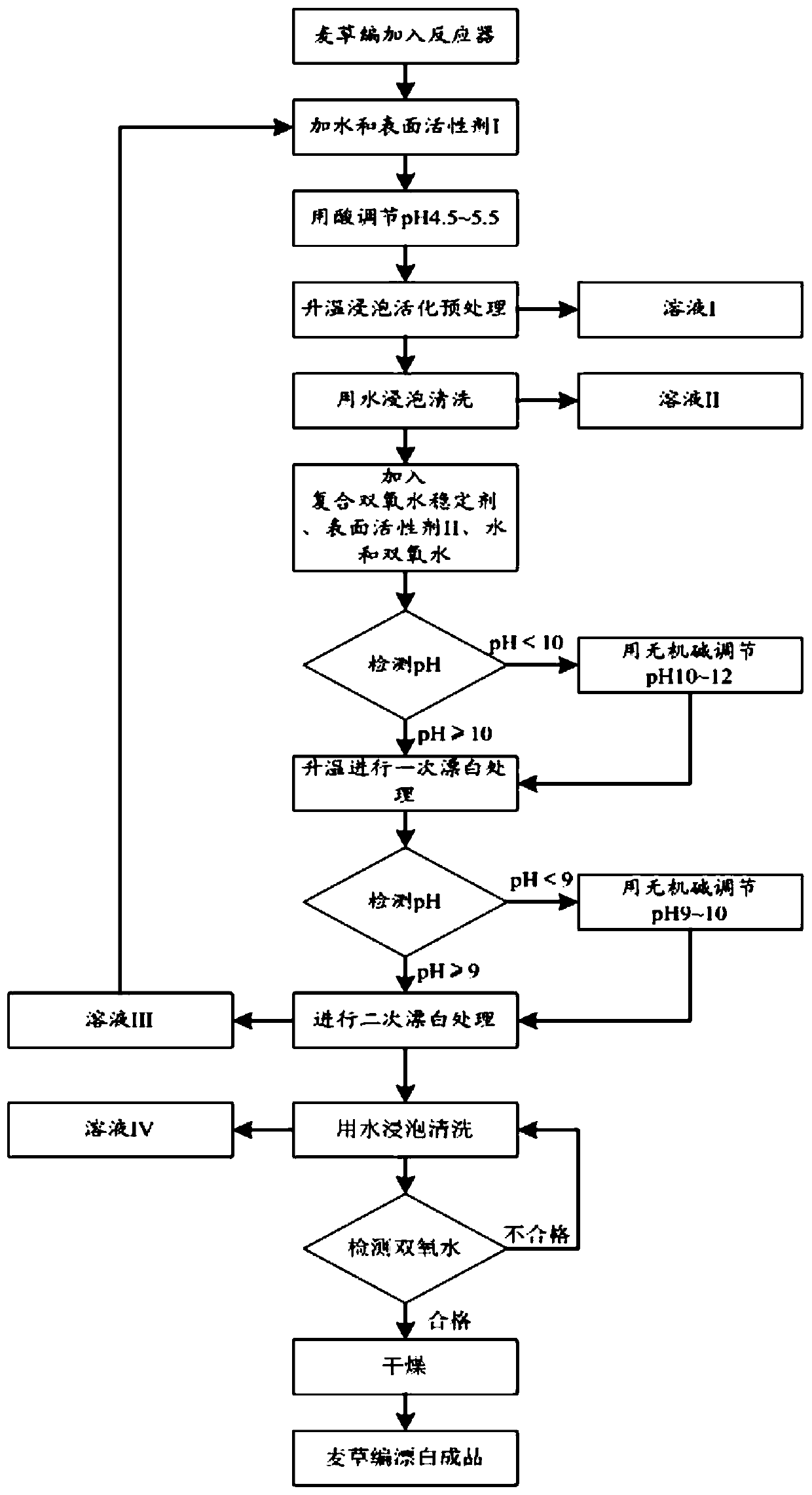 New straw weaving product bleaching treatment method