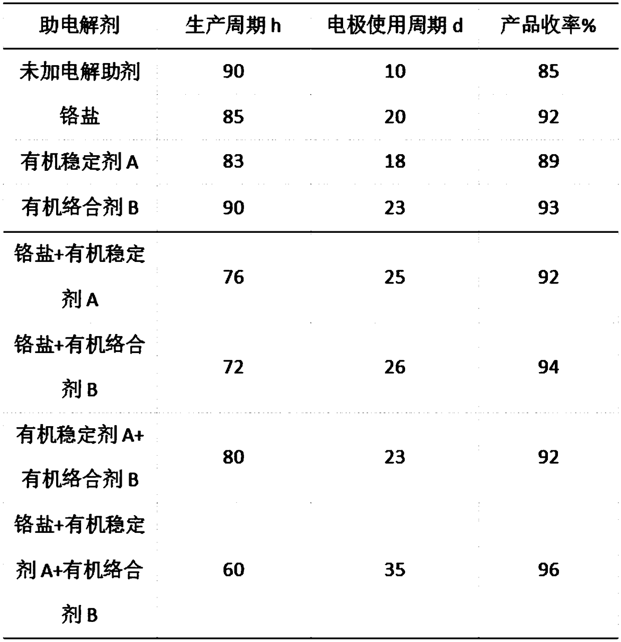 Sodium bromate production technology