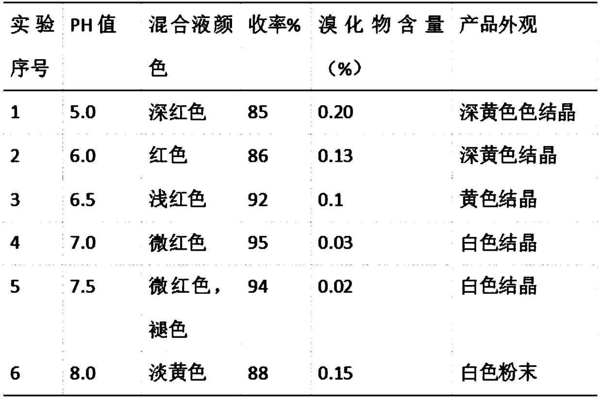 Sodium bromate production technology