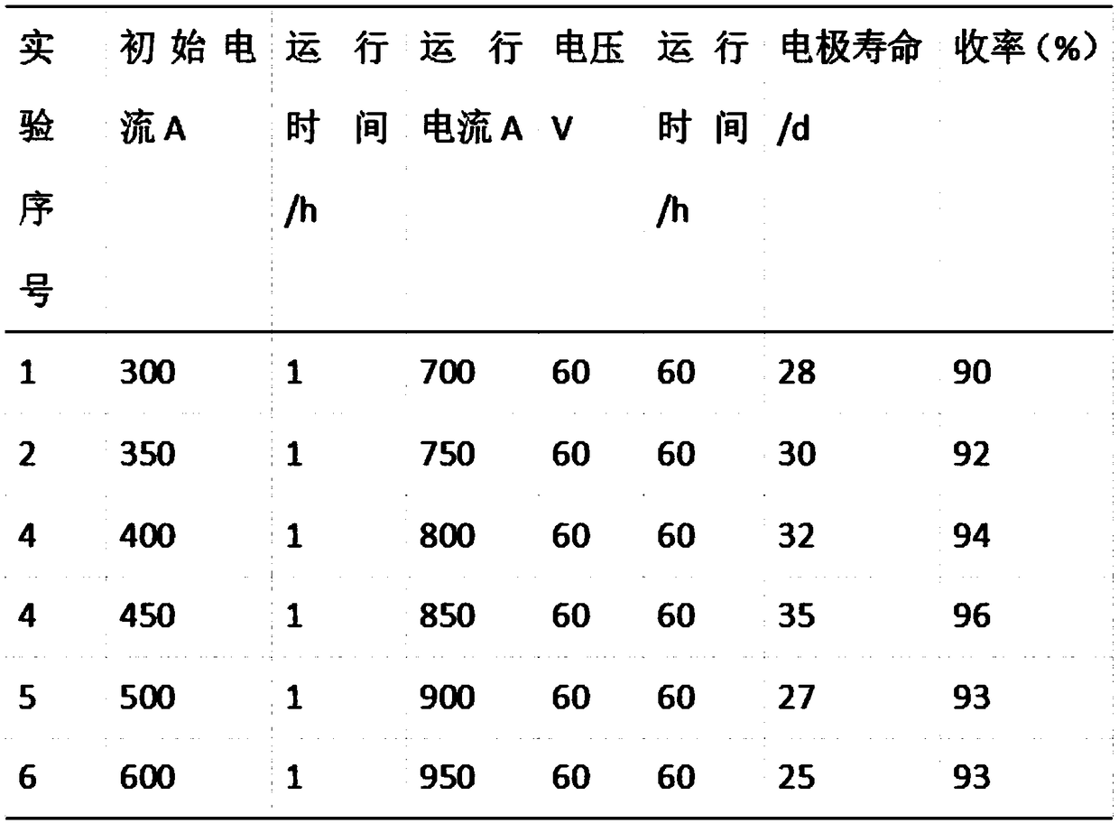 Sodium bromate production technology