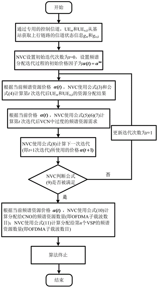 Spectrum resource allocation method based on utility function and price mechanism