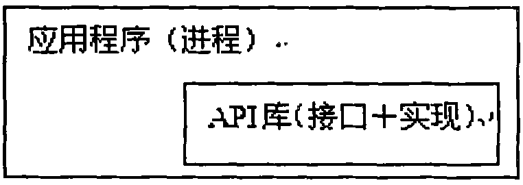 Marshalling and unmarshalling methods of distributed communication system, implementation method and remote api