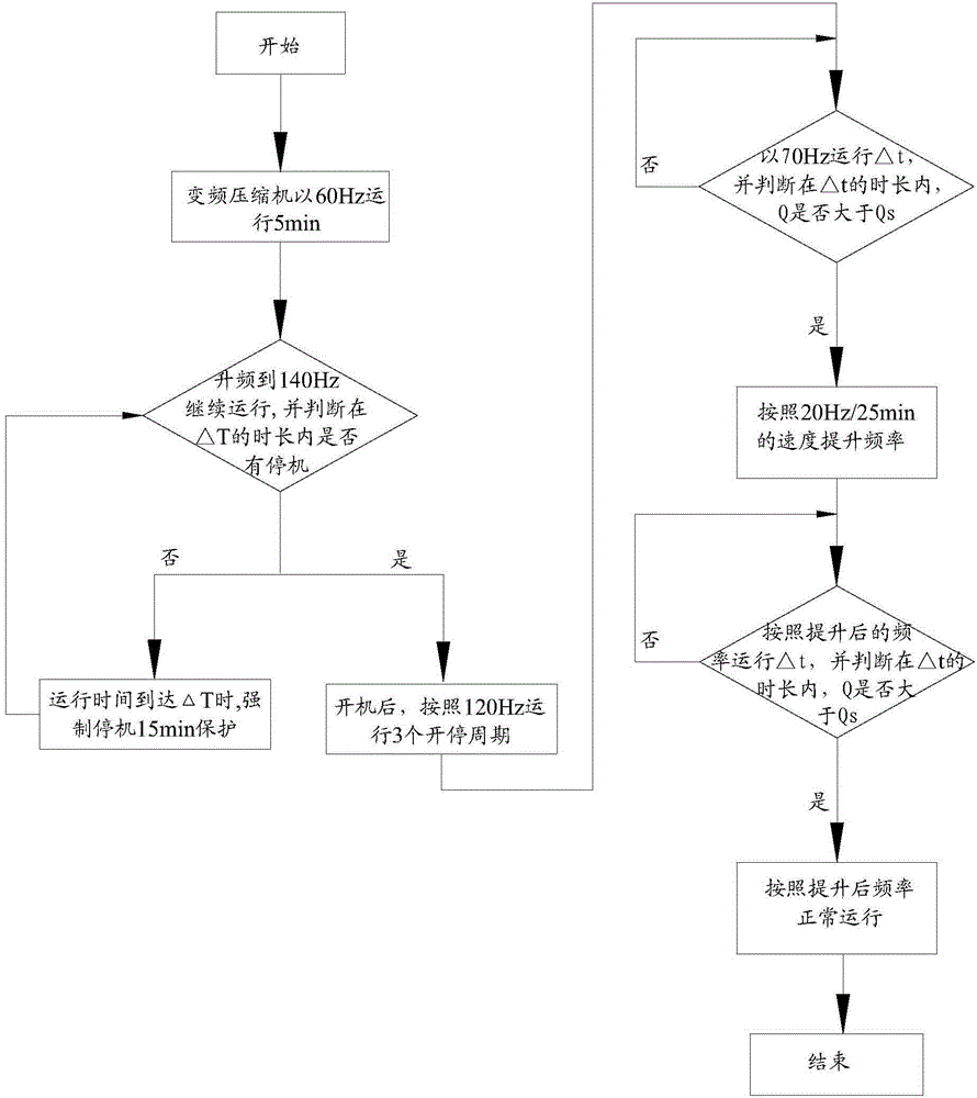 Control method