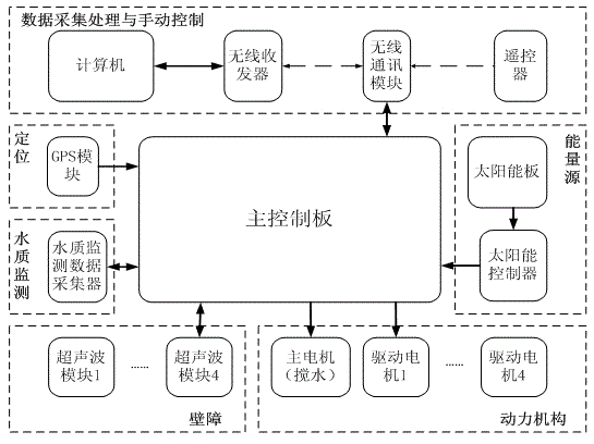 Solar mobile water ecology maintenance robot