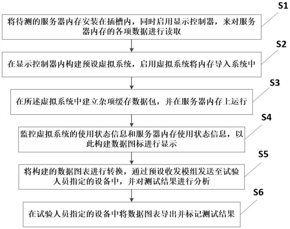 Server memory performance testing device, method and system and storage medium