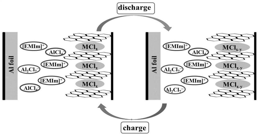 A kind of aluminum chloride mixed ion battery