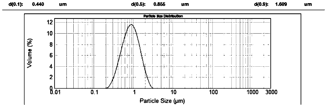 Preparing method of superfine pulverized coal