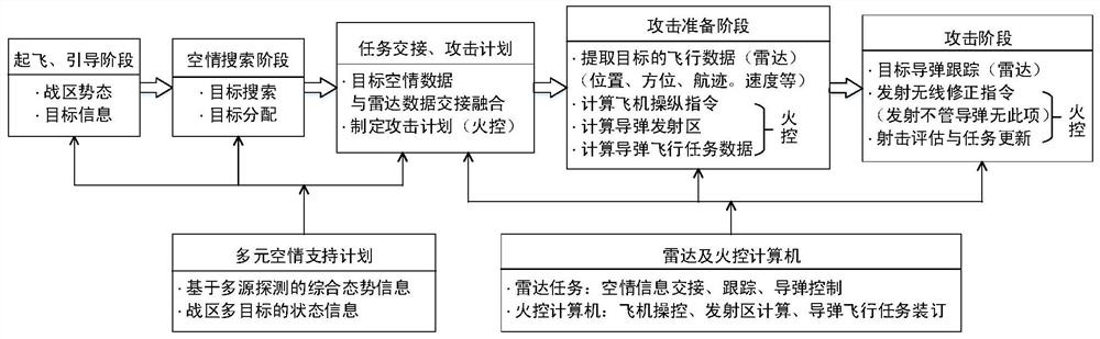 Radar resource management method based on air-space-ground-sea information network support