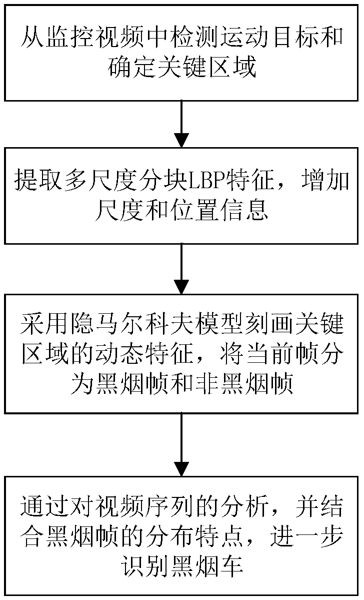 Black-smoke vehicle detection method based on multi-scale block LBP and hidden Markov model