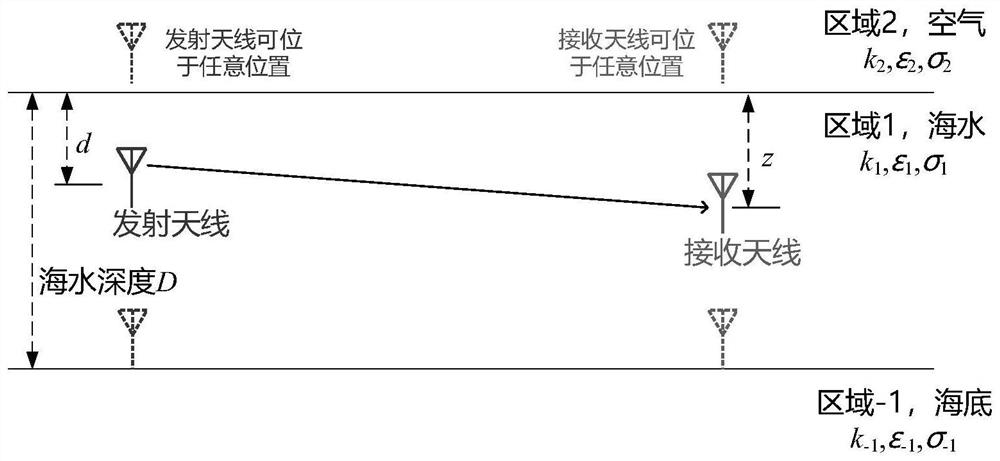 Modeling method of electromagnetic field in ocean multilayer medium during electromagnetic wave propagation