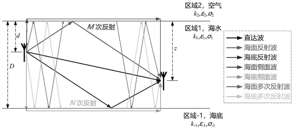 Modeling method of electromagnetic field in ocean multilayer medium during electromagnetic wave propagation