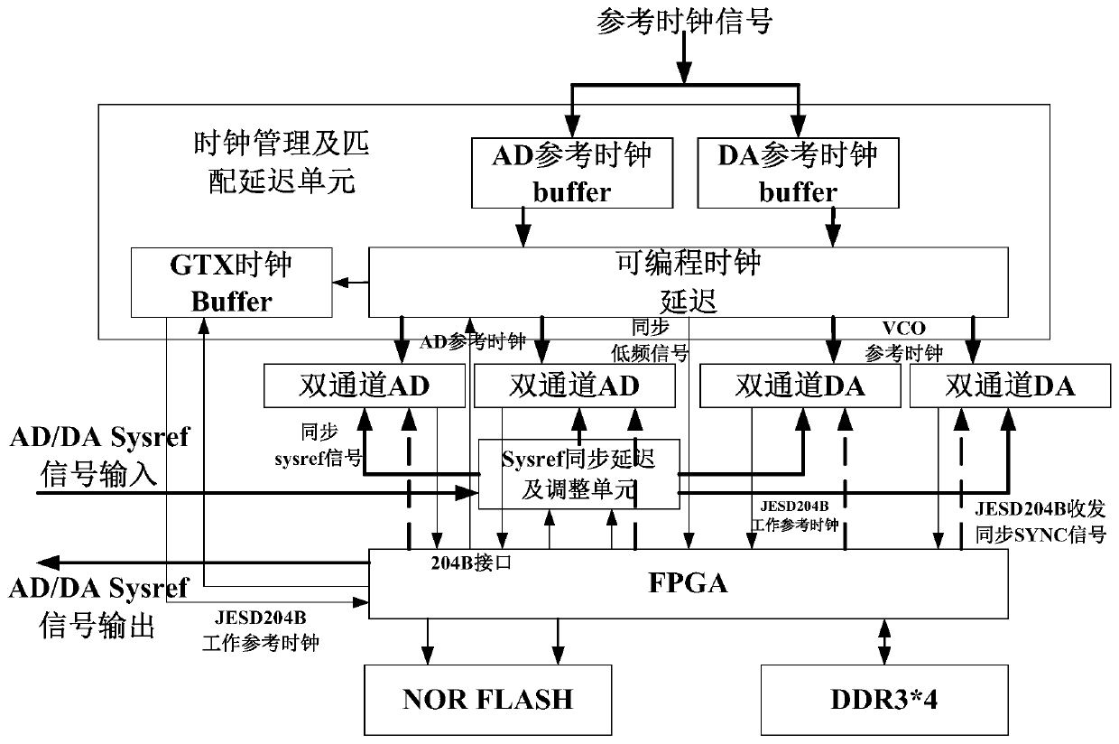 Multi-channel radio frequency direct acquisition and generation circuit applied to phased array radar