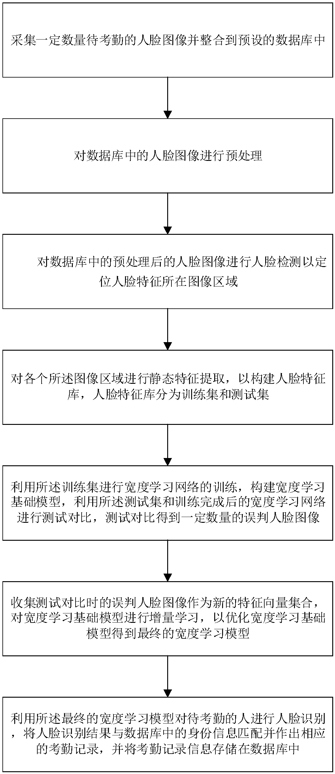 Face recognition attendance checking method based on width learning