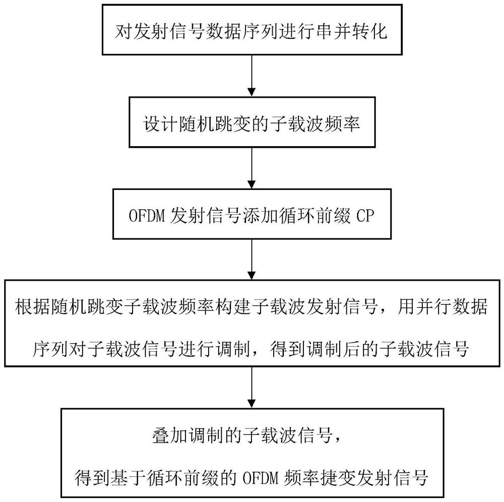 Design method of frequency agile transmit signal of ofdm based on cyclic prefix