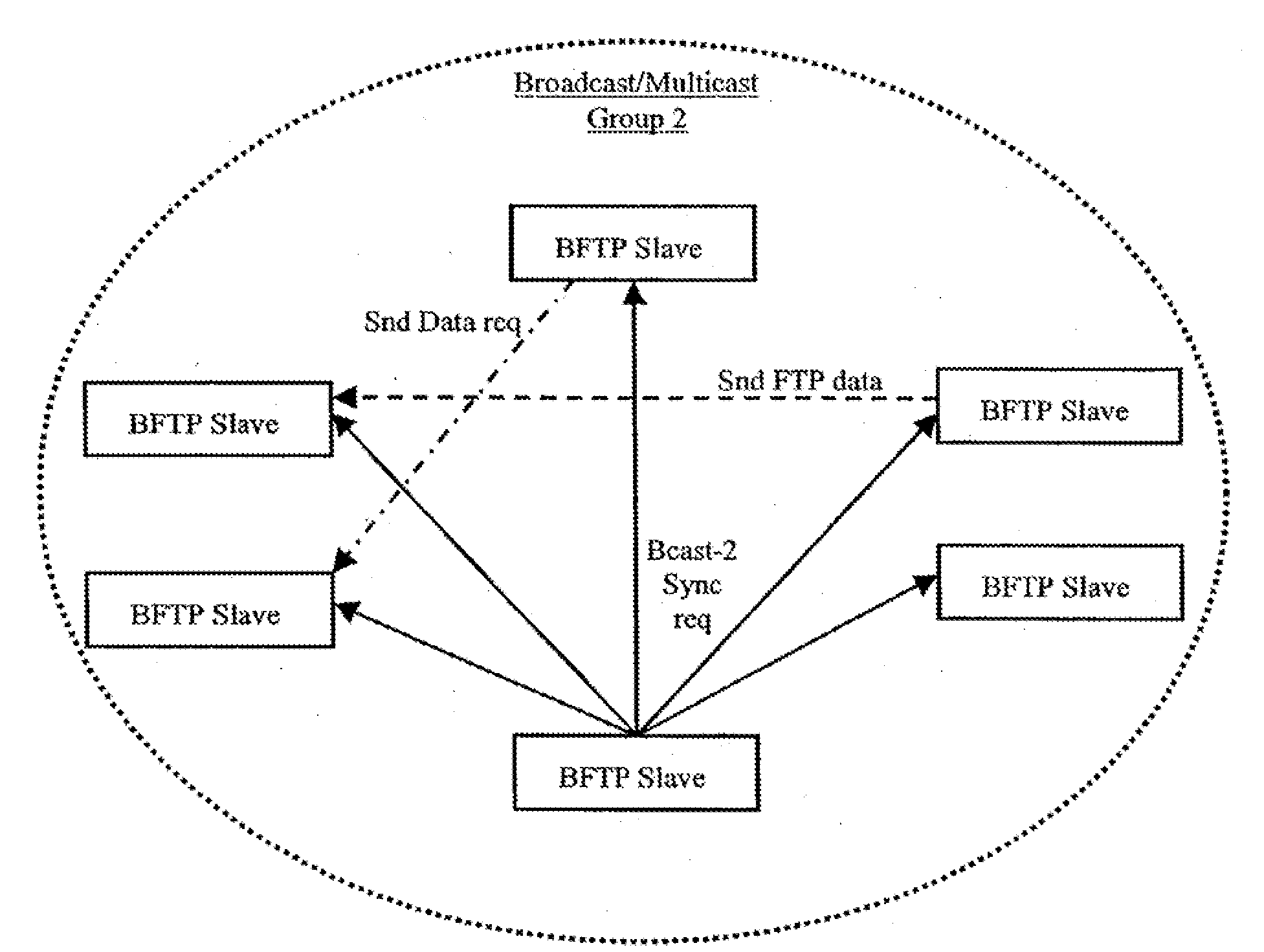 Data Replication