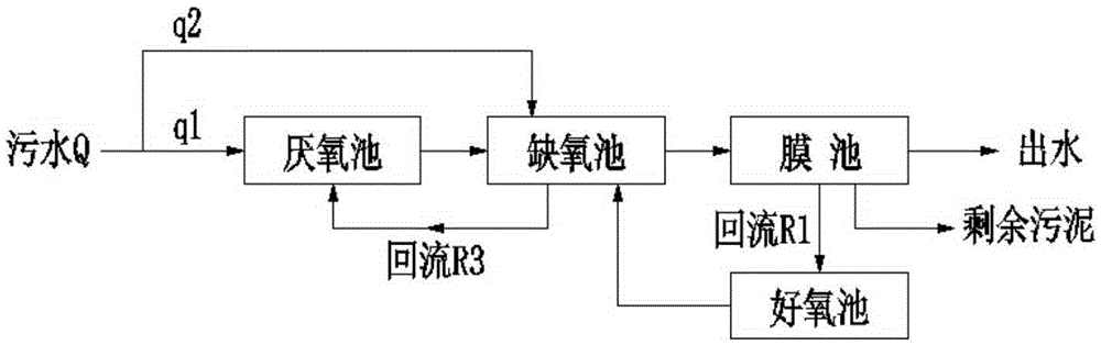 An a2o-mbr sewage treatment device and method