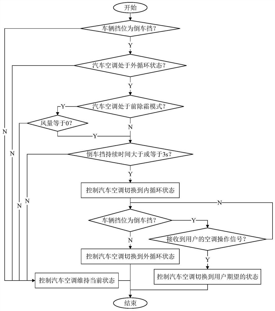 Control method and control system for internal and external circulation of automobile air conditioner