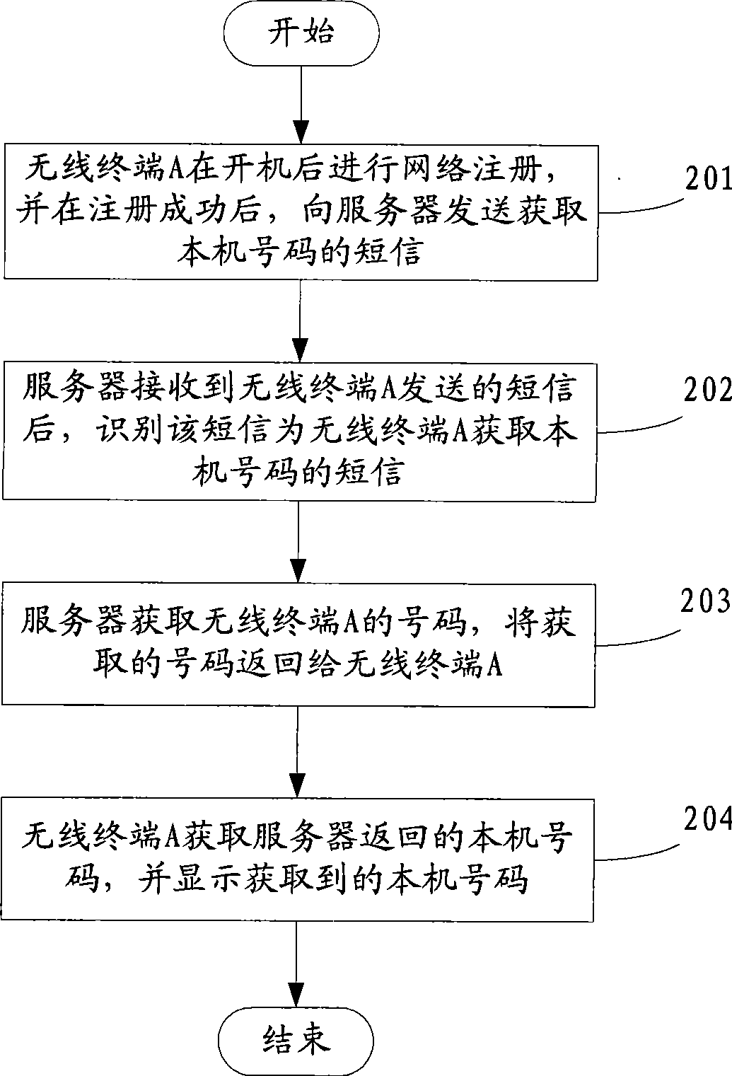 Method, system, wireless terminal and server for obtaining loCal number