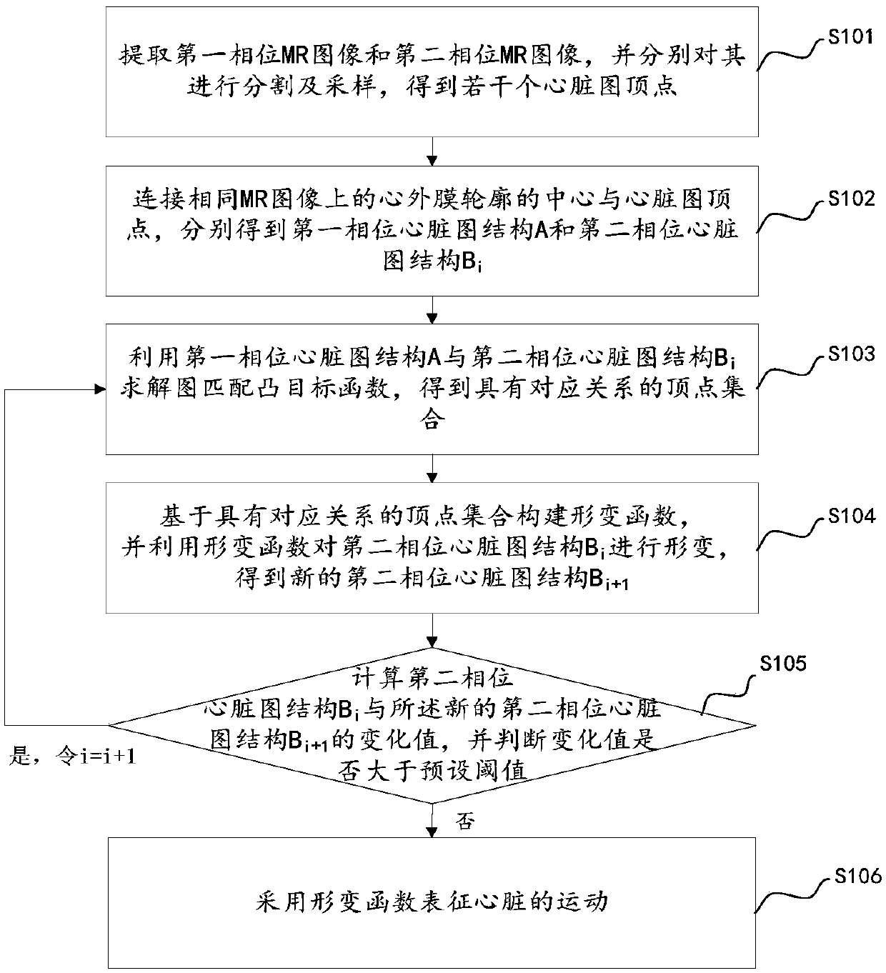 Cardiac motion representation method and device and computer readable storage medium