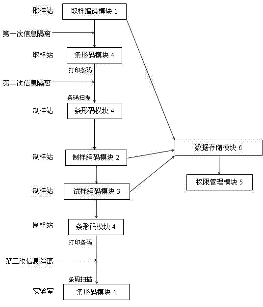 System and method for coded message circulation and isolation of sampling, sample preparation and sample test of raw materials