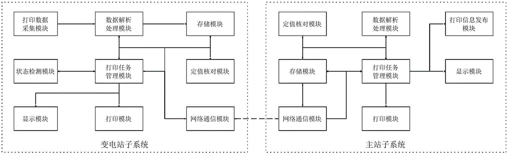 Networked printing system of relay protection apparatus