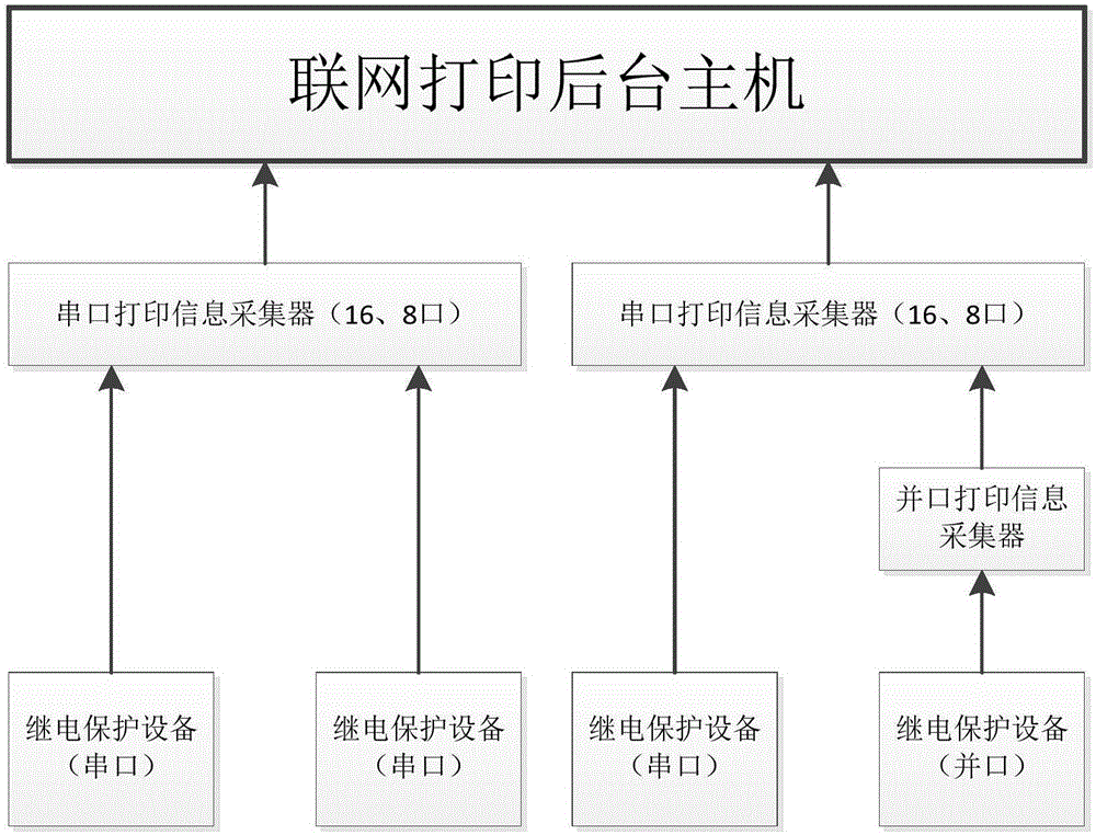 Networked printing system of relay protection apparatus