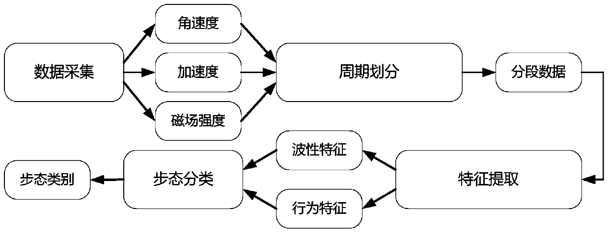 A Gait Recognition Method Based on Inertial Sensors