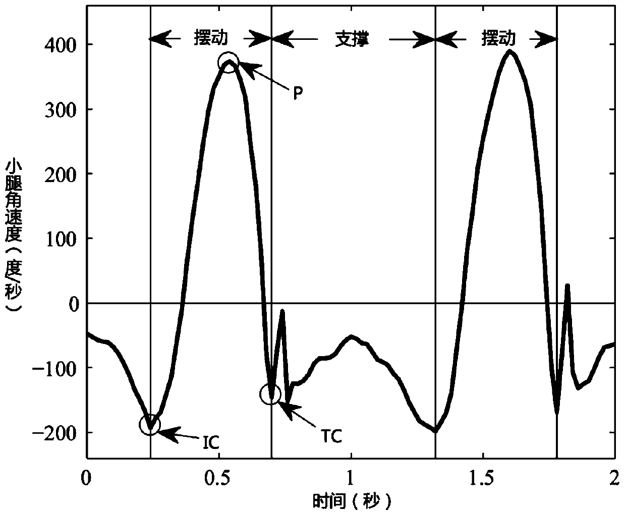 A Gait Recognition Method Based on Inertial Sensors