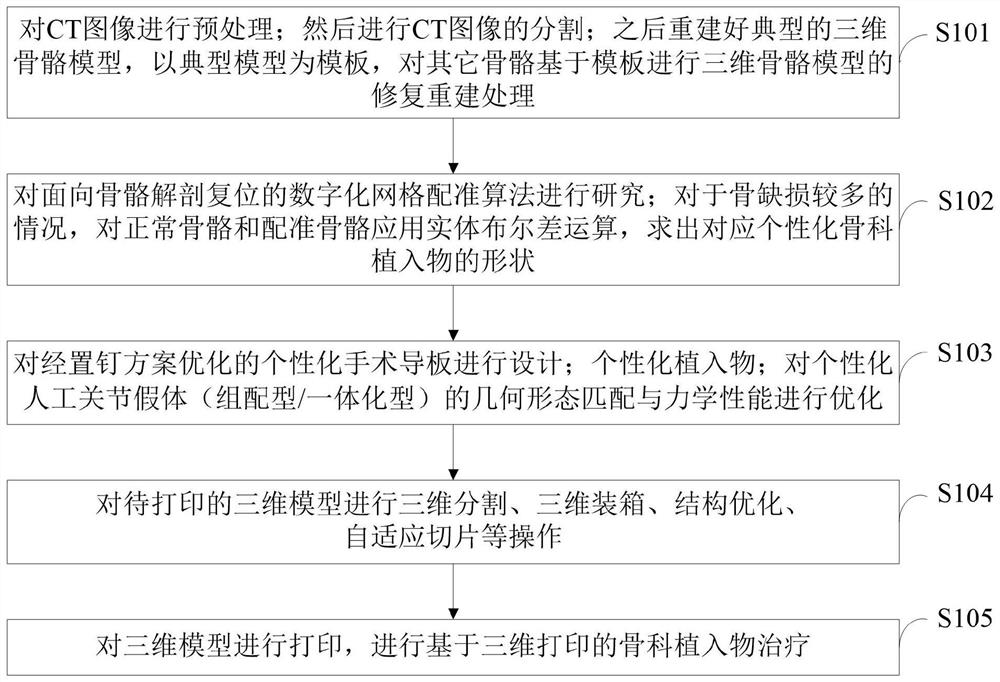 3D printing personalized orthopedic implant construction and biomechanical optimization processing method