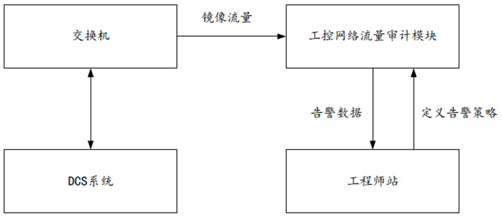 Method and device for processing DCS traffic