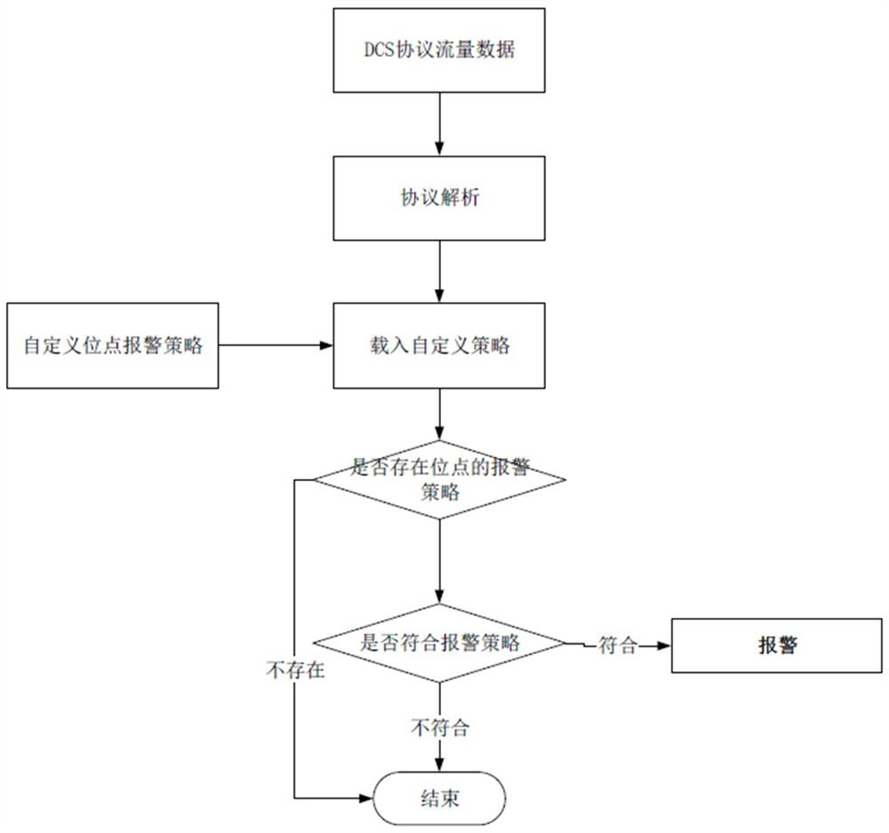 Method and device for processing DCS traffic