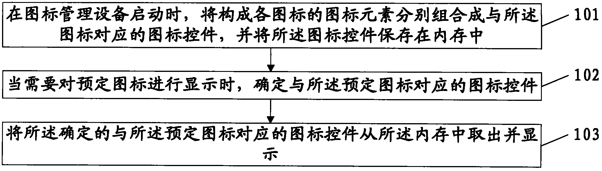 Method and device for managing icon based on control principle