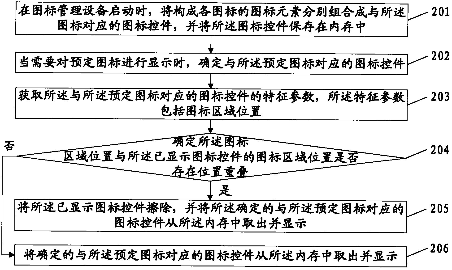 Method and device for managing icon based on control principle