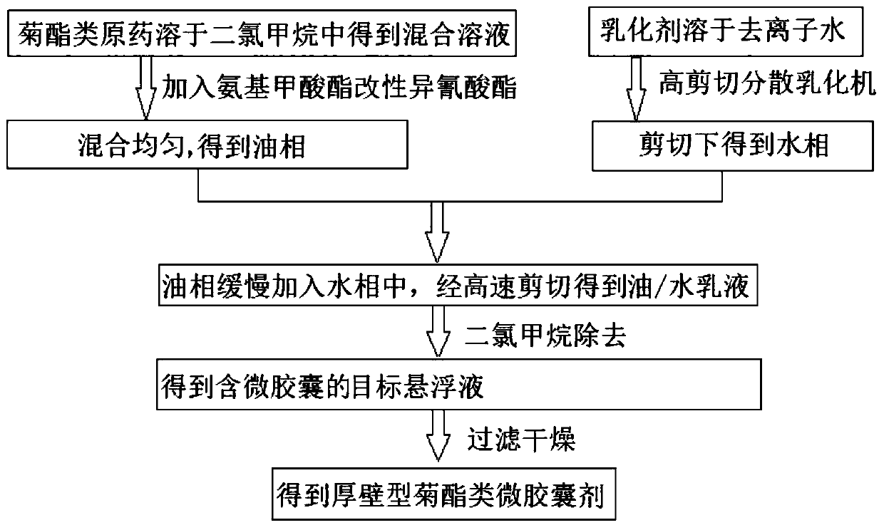 Preparing and preventing and treating method of thick-walled type microcapsule for preventing and treating ephestia elutella