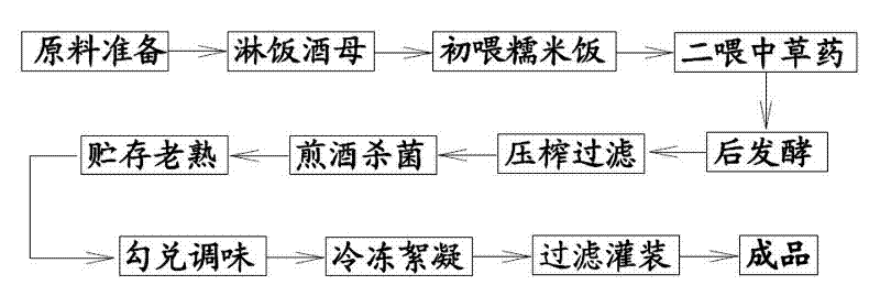 A kind of Jiuzhen Benyuan health-preserving rice wine and its production process