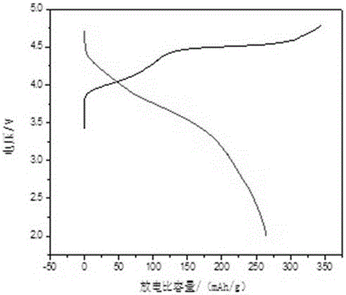 Method for preparing lithium-rich cathode materials by sol-gel self-propagating combustion method