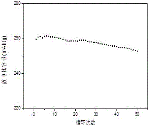 Method for preparing lithium-rich cathode materials by sol-gel self-propagating combustion method