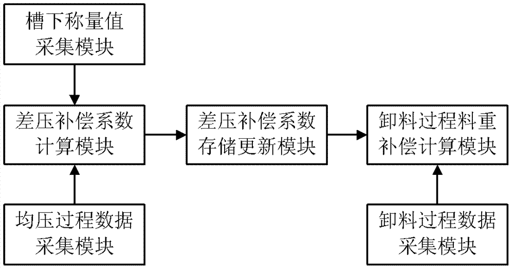 Charging bucket-weighing and differential pressure-compensating system for serial-type bell-less top