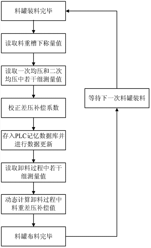 Charging bucket-weighing and differential pressure-compensating system for serial-type bell-less top